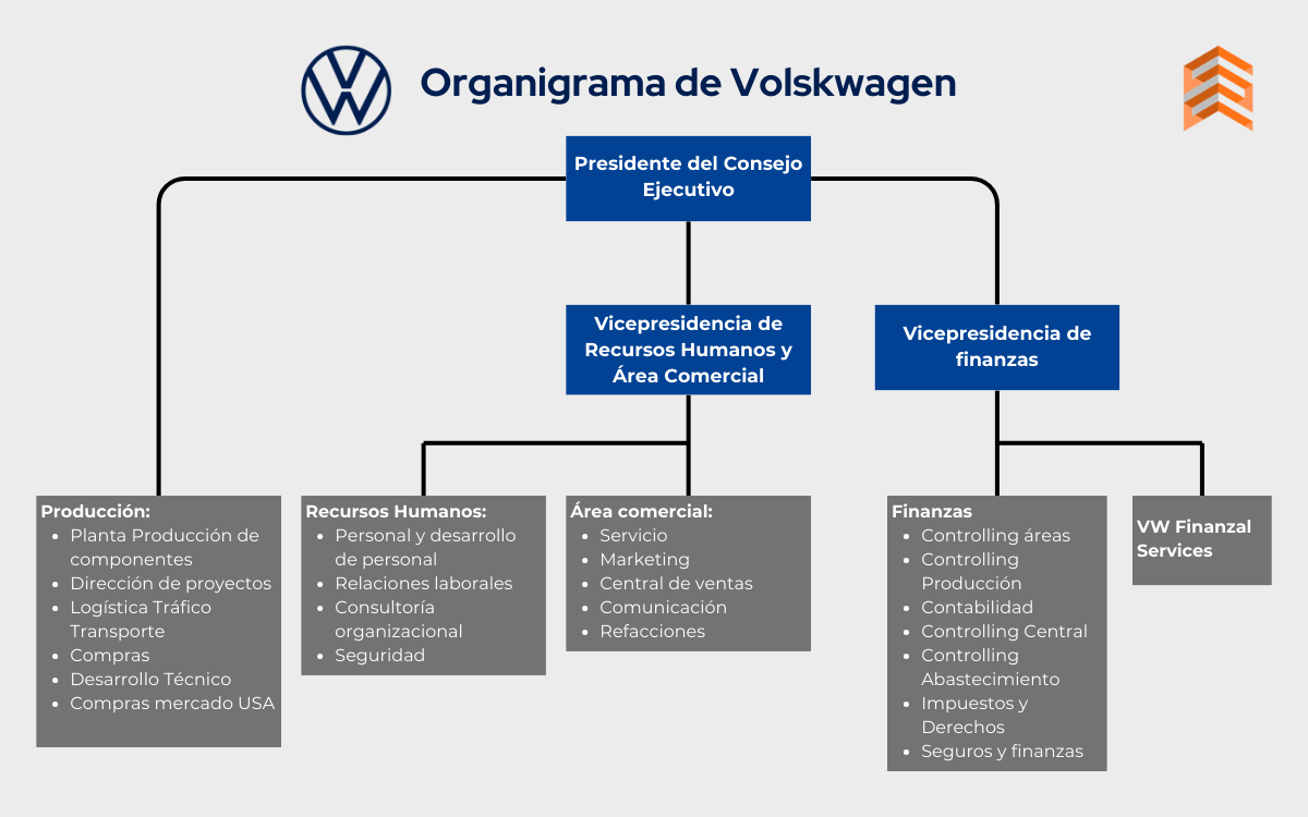 Infografía del organigrama de Volkswagen en México.